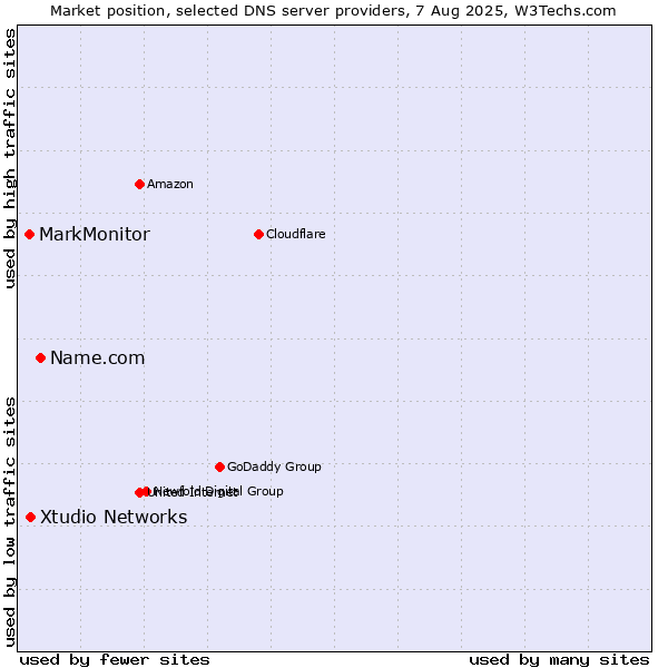 Market position of Name.com vs. Xtudio Networks vs. MarkMonitor