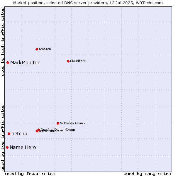 Market position of netcup vs. MarkMonitor vs. Name Hero