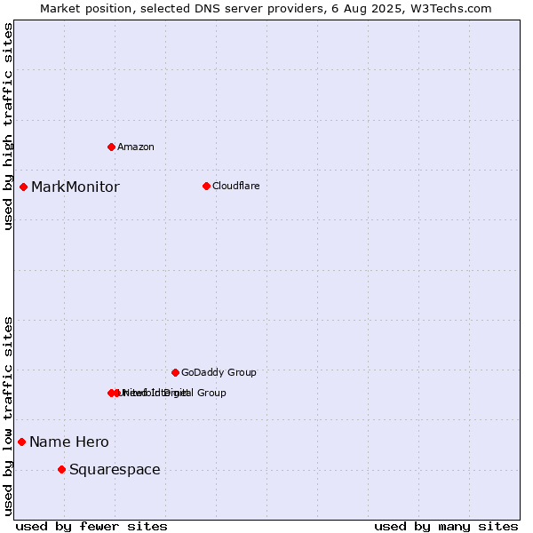 Market position of Squarespace vs. MarkMonitor vs. Name Hero
