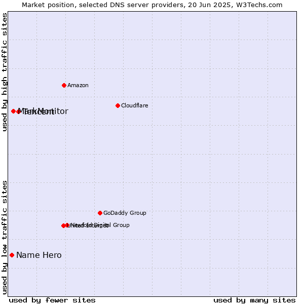 Market position of Tencent vs. MarkMonitor vs. Name Hero