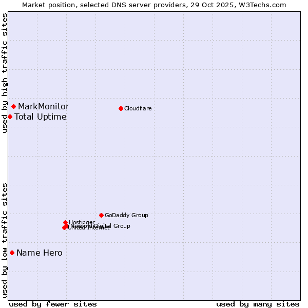 Market position of MarkMonitor vs. Name Hero vs. Total Uptime