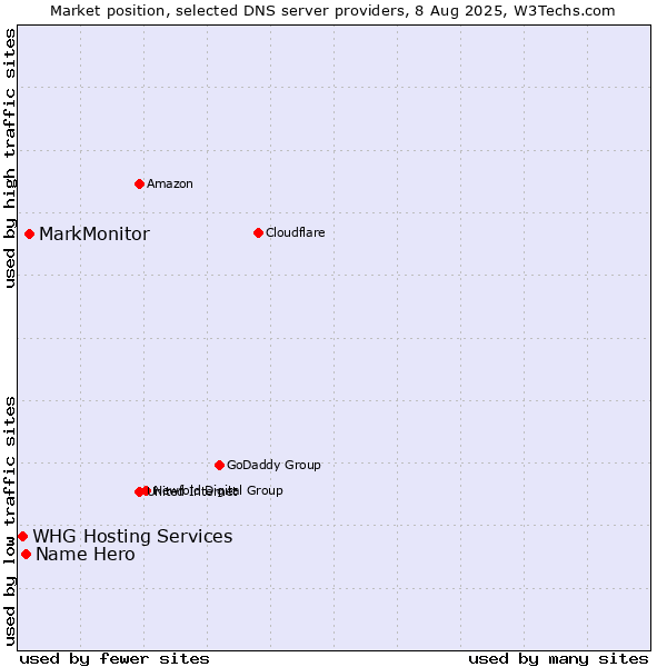 Market position of MarkMonitor vs. Name Hero vs. WHG Hosting Services