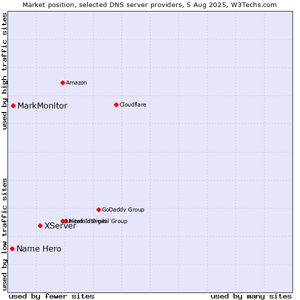 Market position of XServer vs. MarkMonitor vs. Name Hero