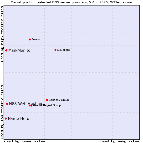 Market position of H88 Web Hosting vs. MarkMonitor vs. Name Hero