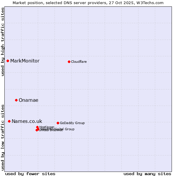 Market position of Onamae vs. Names.co.uk vs. MarkMonitor