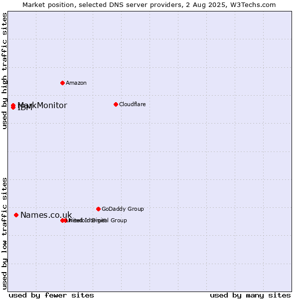 Market position of Names.co.uk vs. MarkMonitor vs. IBM