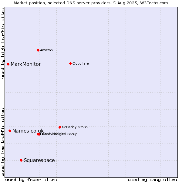 Market position of Squarespace vs. Names.co.uk vs. MarkMonitor