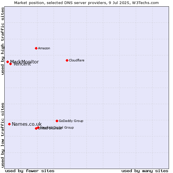 Market position of Tencent vs. Names.co.uk vs. MarkMonitor