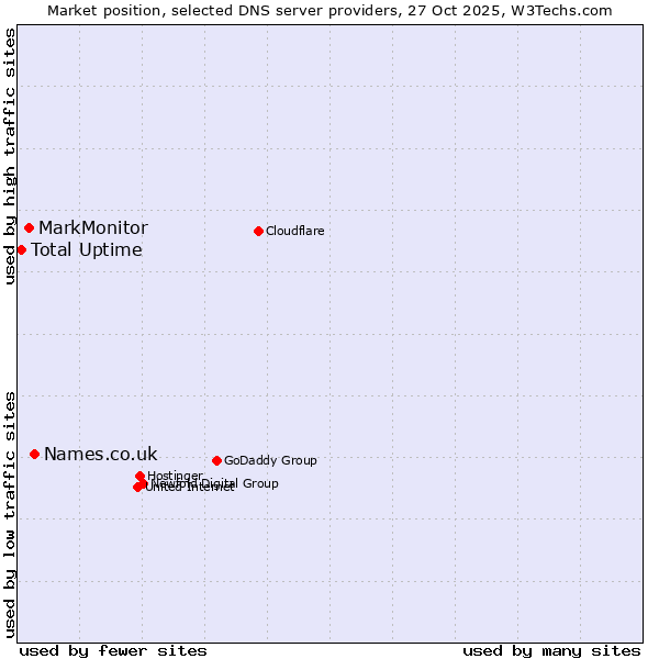 Market position of Names.co.uk vs. MarkMonitor vs. Total Uptime