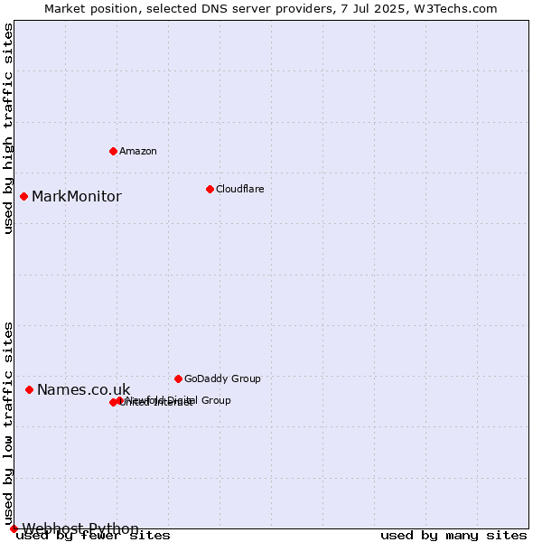 Market position of Names.co.uk vs. MarkMonitor vs. Webhost Python