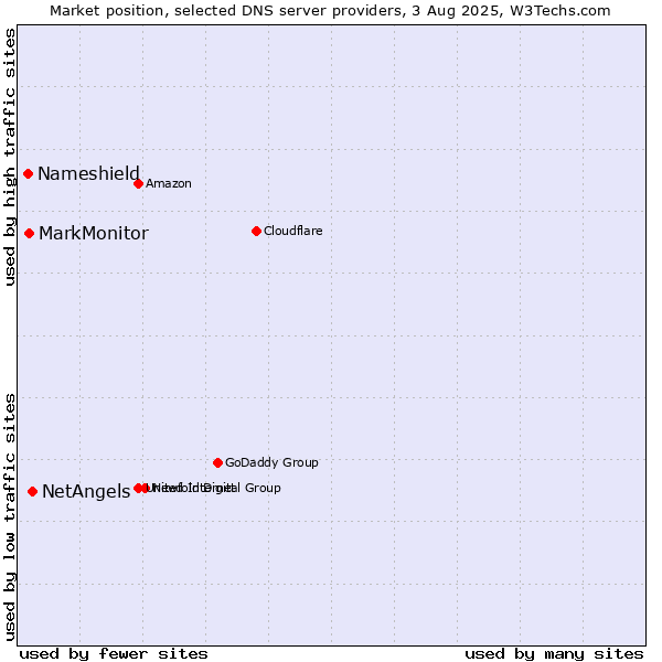 Market position of NetAngels vs. MarkMonitor vs. Nameshield