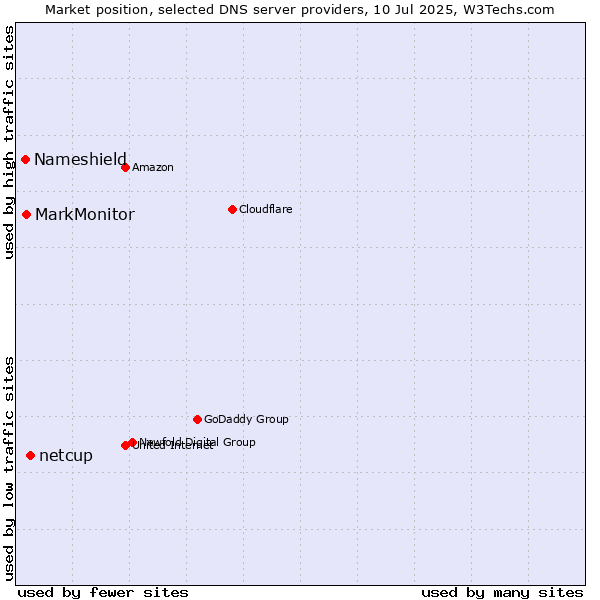Market position of netcup vs. MarkMonitor vs. Nameshield