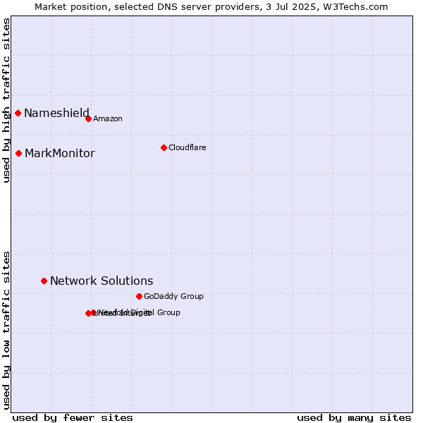 Market position of Network Solutions vs. MarkMonitor vs. Nameshield