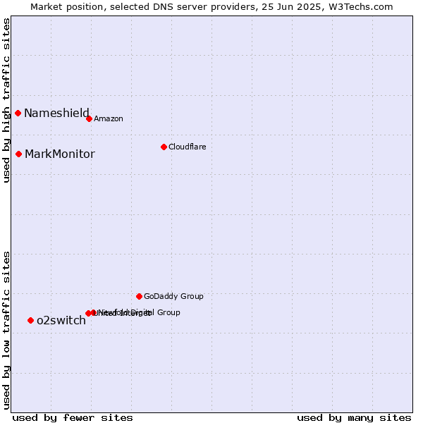 Market position of o2switch vs. MarkMonitor vs. Nameshield