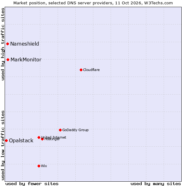 Market position of MarkMonitor vs. Nameshield vs. Opalstack