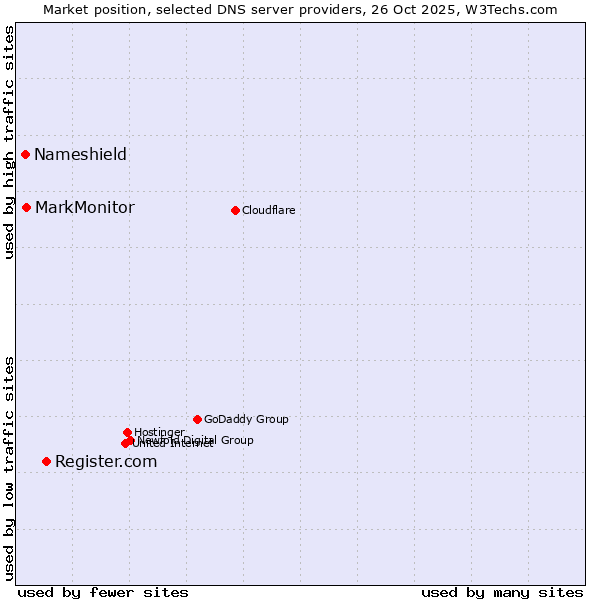 Market position of Register.com vs. MarkMonitor vs. Nameshield