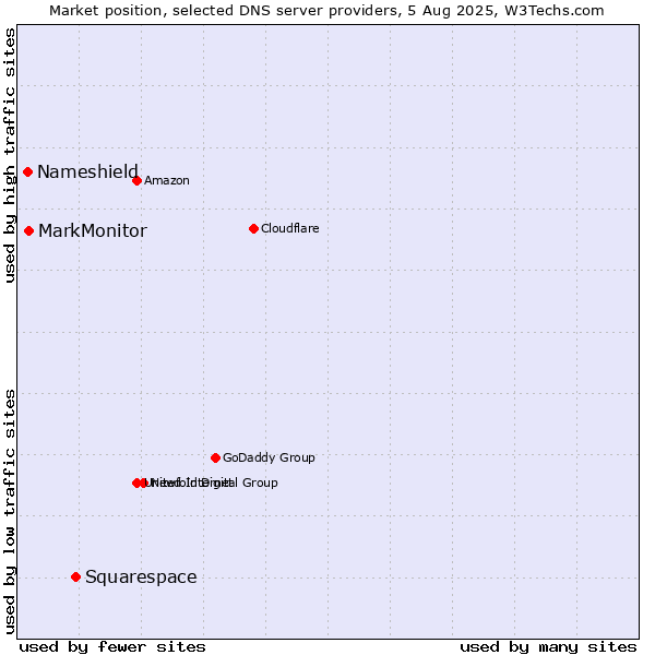 Market position of Squarespace vs. MarkMonitor vs. Nameshield