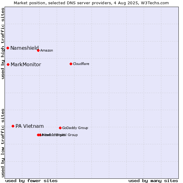 Market position of PA Vietnam vs. MarkMonitor vs. Nameshield