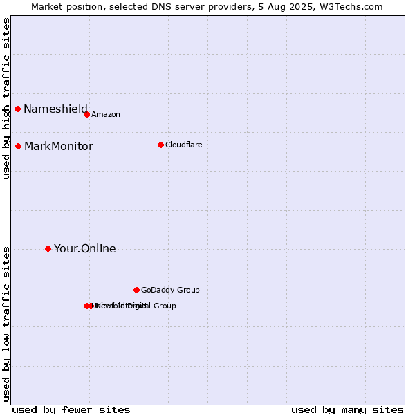 Market position of Your.Online vs. MarkMonitor vs. Nameshield