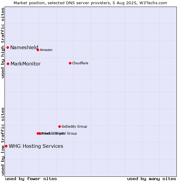 Market position of MarkMonitor vs. Nameshield vs. WHG Hosting Services