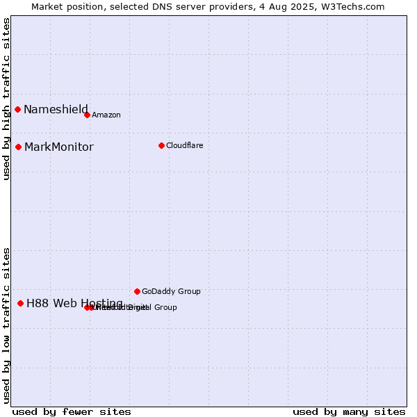 Market position of H88 Web Hosting vs. MarkMonitor vs. Nameshield