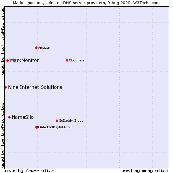 Market position of NameSilo vs. MarkMonitor vs. Nine Internet Solutions