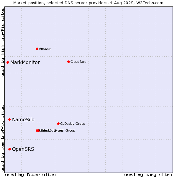 Market position of NameSilo vs. OpenSRS vs. MarkMonitor