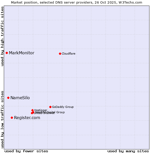 Market position of Register.com vs. NameSilo vs. MarkMonitor