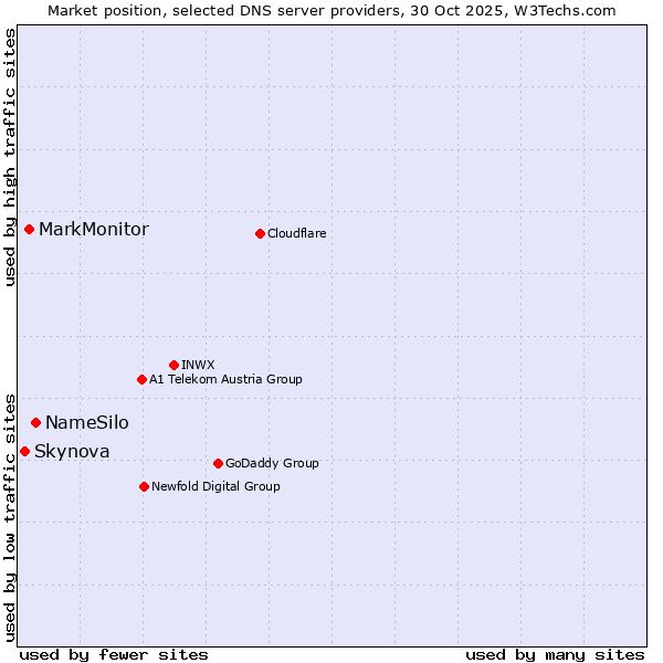 Market position of NameSilo vs. MarkMonitor vs. Skynova