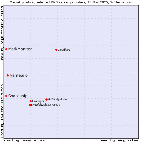 Market position of NameSilo vs. Spaceship vs. MarkMonitor