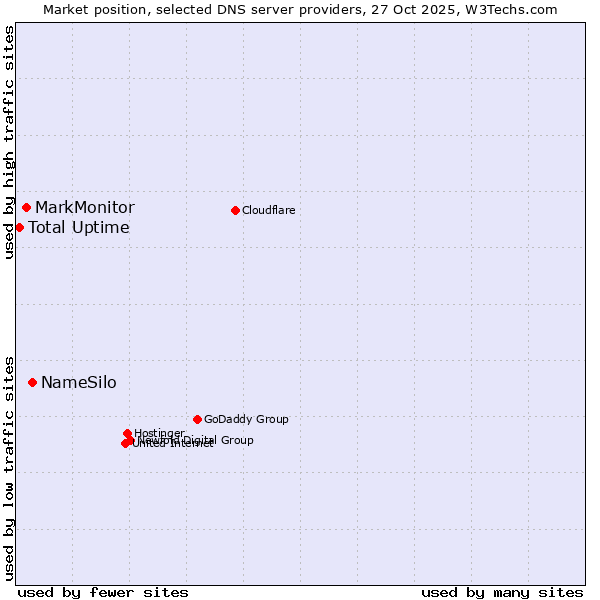 Market position of NameSilo vs. MarkMonitor vs. Total Uptime