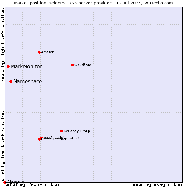 Market position of Namespace vs. MarkMonitor vs. Nanelo