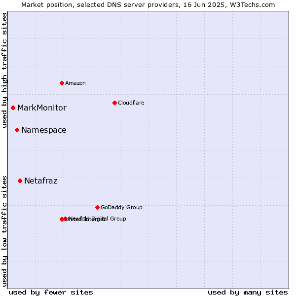 Market position of Netafraz vs. Namespace vs. MarkMonitor