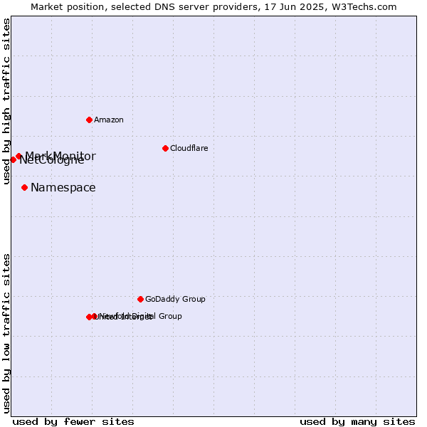 Market position of Namespace vs. MarkMonitor vs. NetCologne