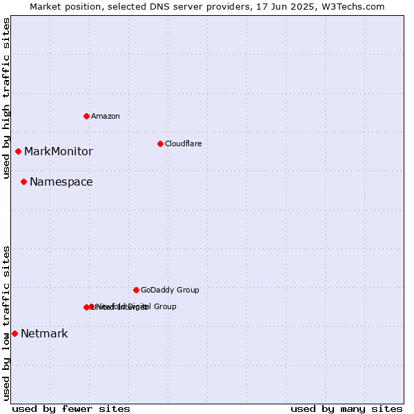 Market position of Namespace vs. MarkMonitor vs. Netmark