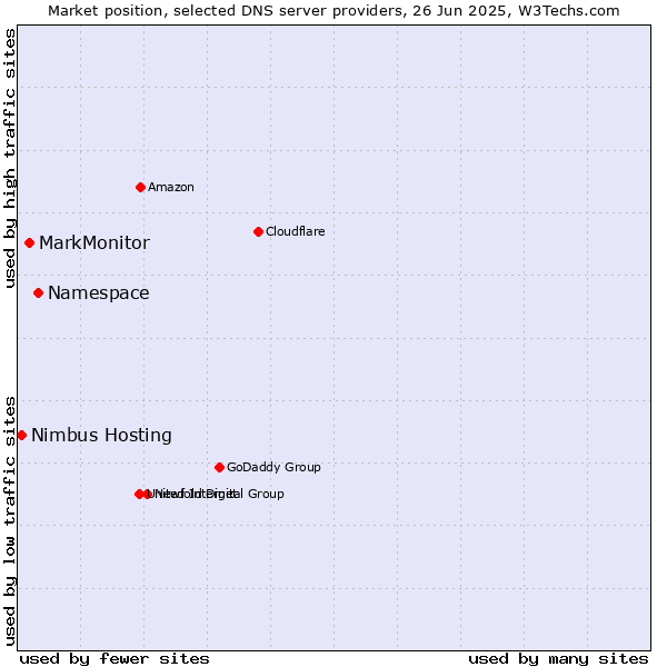 Market position of Namespace vs. MarkMonitor vs. Nimbus Hosting