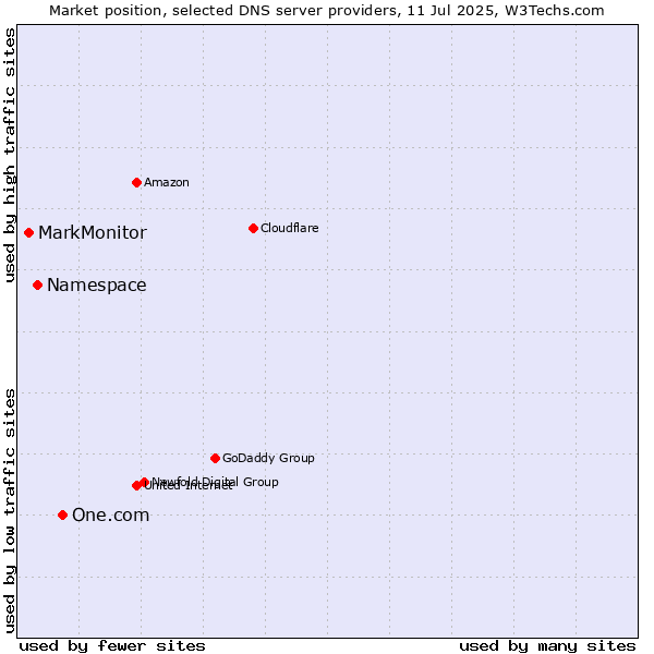 Market position of One.com vs. Namespace vs. MarkMonitor