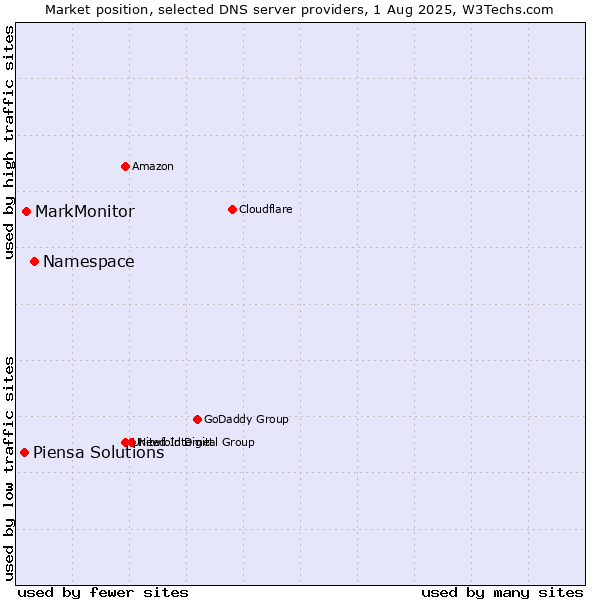 Market position of Namespace vs. MarkMonitor vs. Piensa Solutions