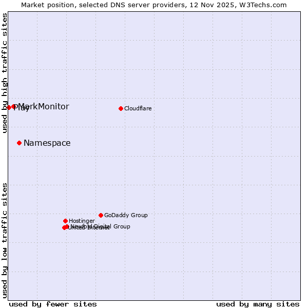 Market position of Namespace vs. MarkMonitor vs. Play