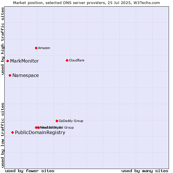 Market position of PublicDomainRegistry vs. Namespace vs. MarkMonitor