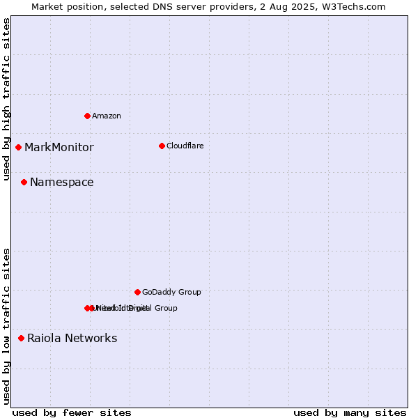 Market position of Namespace vs. Raiola Networks vs. MarkMonitor