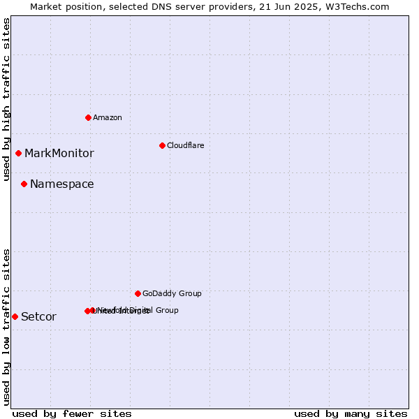 Market position of Namespace vs. MarkMonitor vs. Setcor