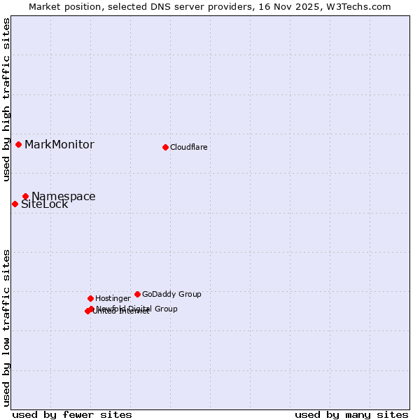 Market position of Namespace vs. MarkMonitor vs. SiteLock
