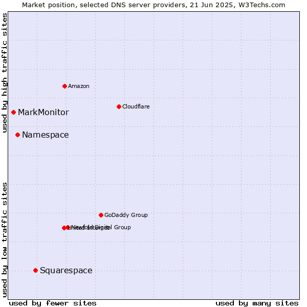 Market position of Squarespace vs. Namespace vs. MarkMonitor