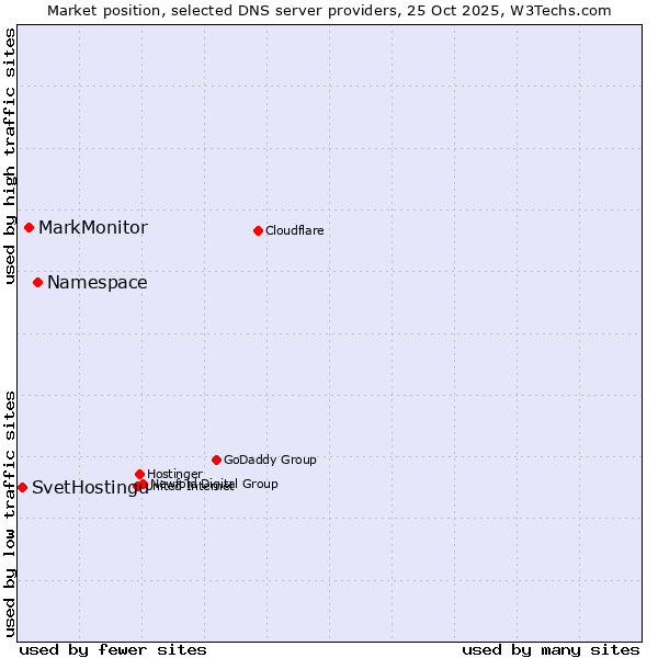 Market position of Namespace vs. MarkMonitor vs. SvetHostingu