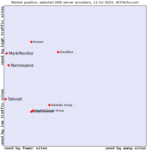 Market position of Namespace vs. MarkMonitor vs. Telenet