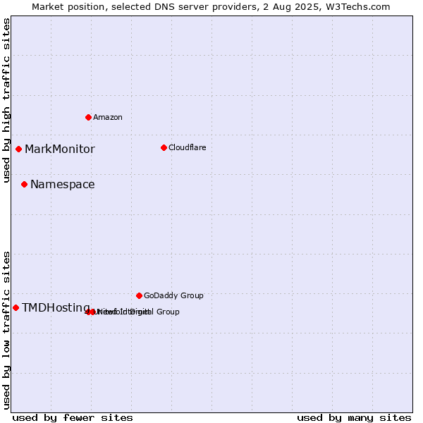 Market position of Namespace vs. MarkMonitor vs. TMDHosting