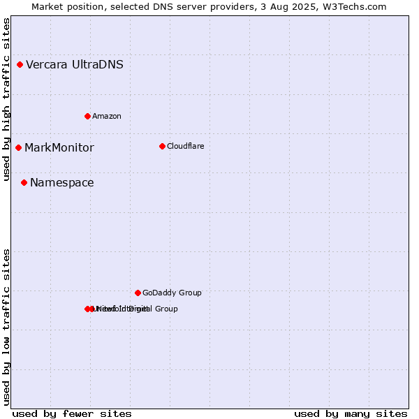 Market position of Namespace vs. Vercara UltraDNS vs. MarkMonitor