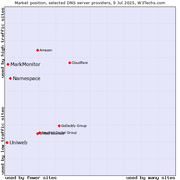 Market position of Namespace vs. MarkMonitor vs. Uniweb