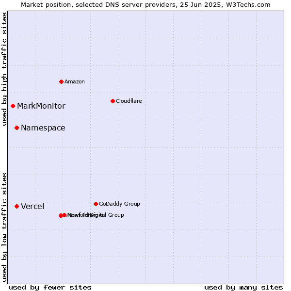 Market position of Namespace vs. Vercel vs. MarkMonitor